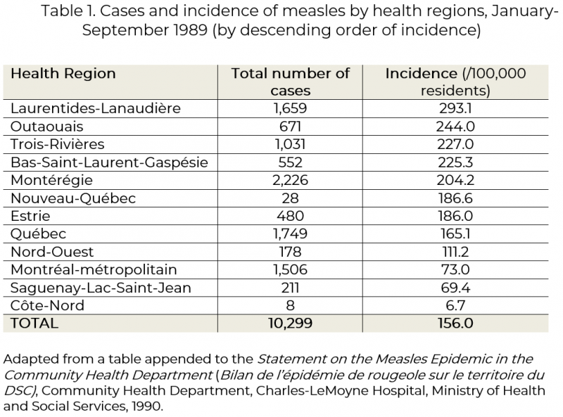 Table 1. Cases and incidence of measles by health regions, January-September 1989 (by descending order of incidence)