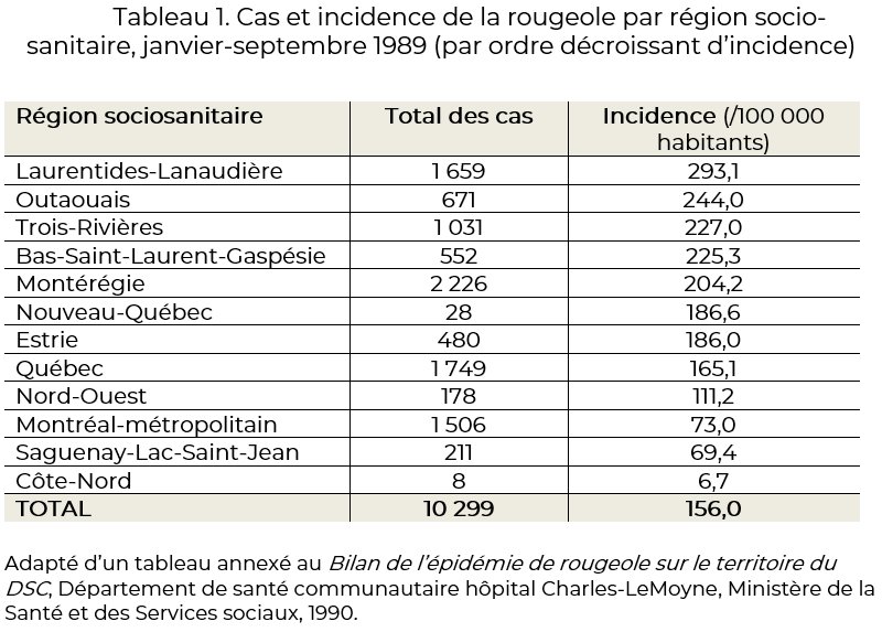 Tableau 1. Cas et incidence de la rougeole par région socio-sanitaire, janvier-septembre 1989 (par ordre décroissant d’incidence)