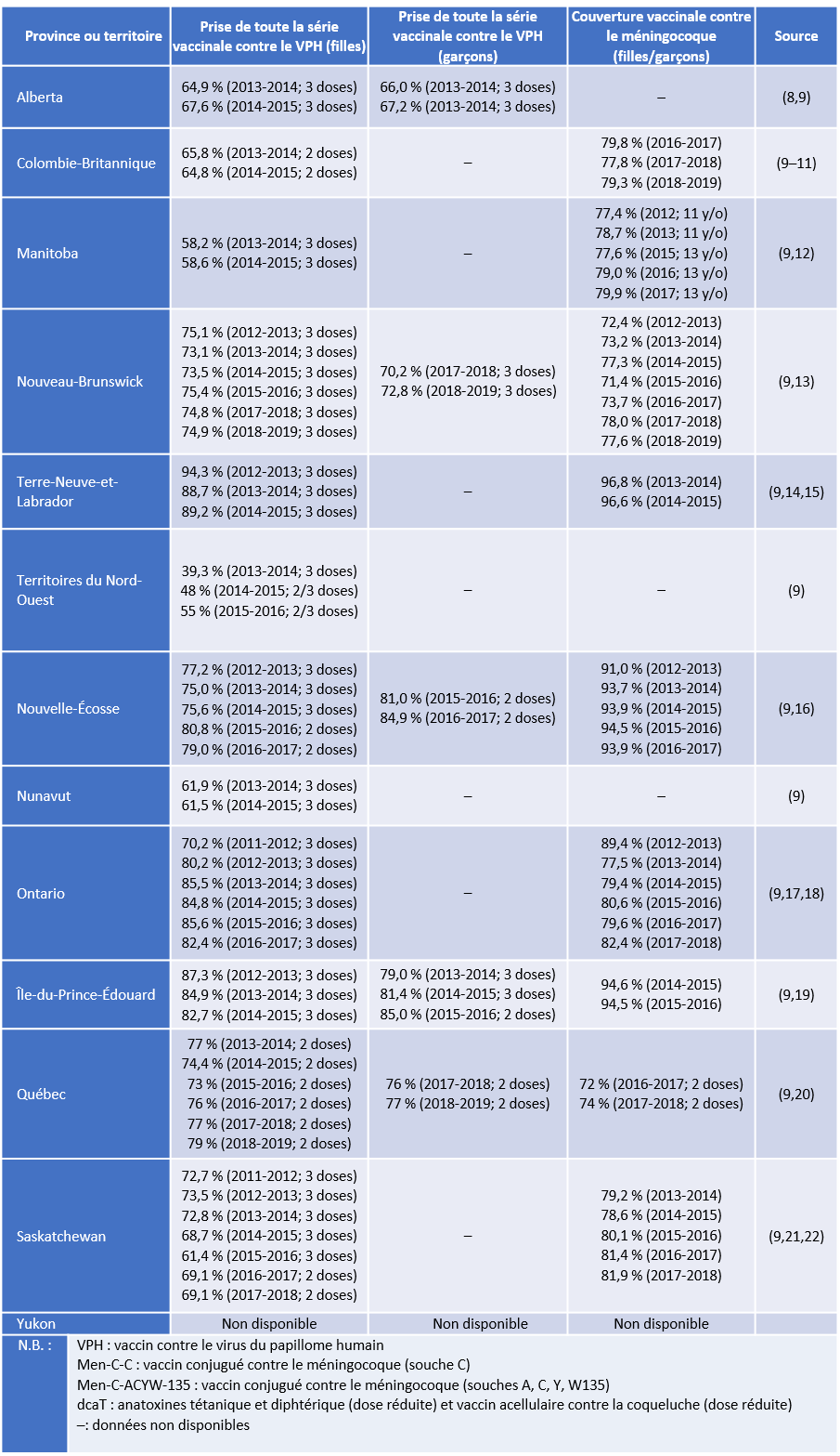 Tableau 2. Programmes d’immunisation en milieu scolaire au Canada : taux de prise de toute la série vaccinale contre le VPH et taux de couverture vaccinale contre le méningocoque dans les provinces et territoires canadiens