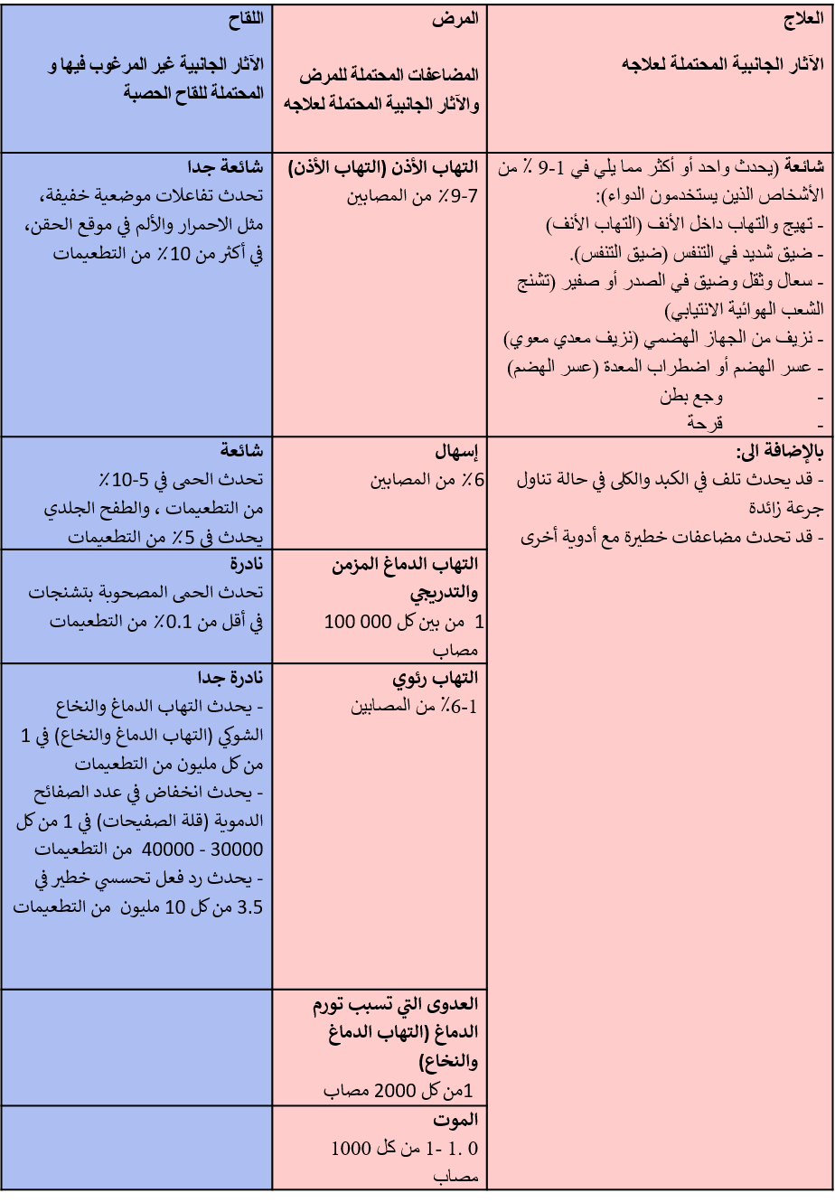 Benefit-Risk Assessment of Measles vaccine_Arabic