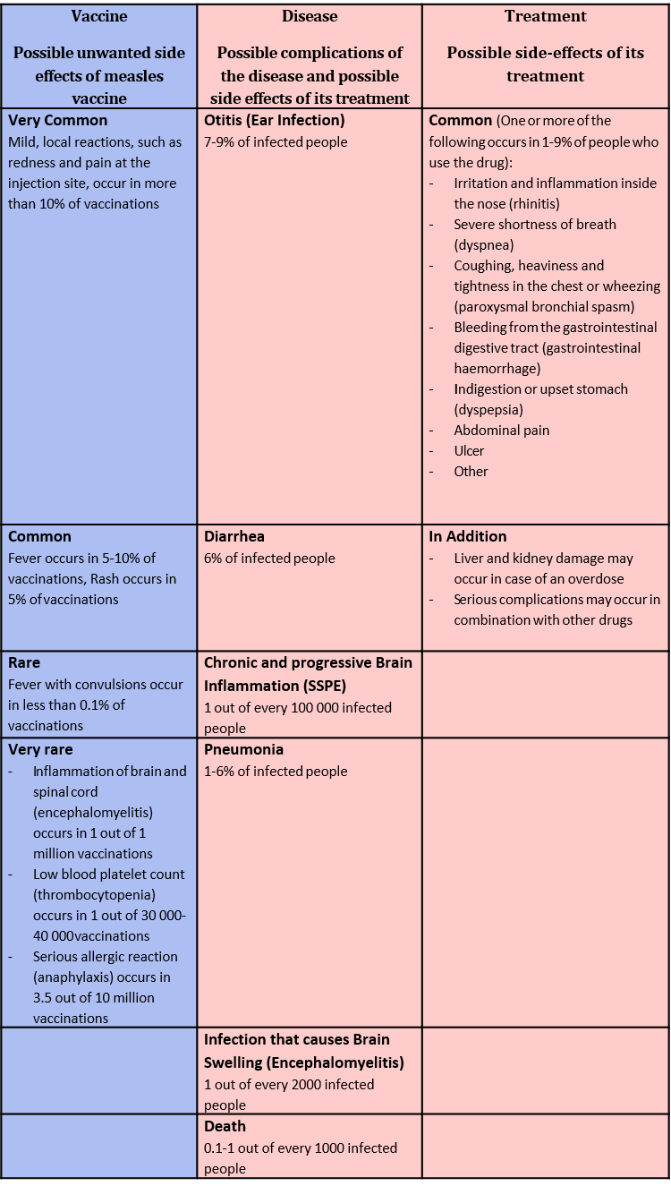 Benefit-Risk Assessment of Measles vaccine table