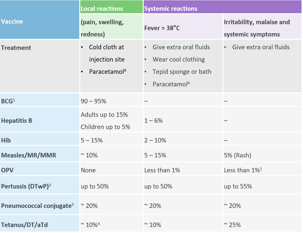Table 1. Common, minor vaccine reactions and treatment