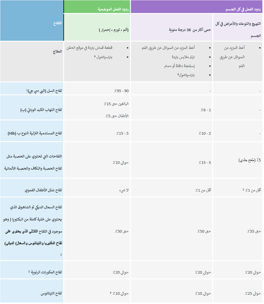 Table 1. Common,minor vaccine reactions and treatment_Arabic