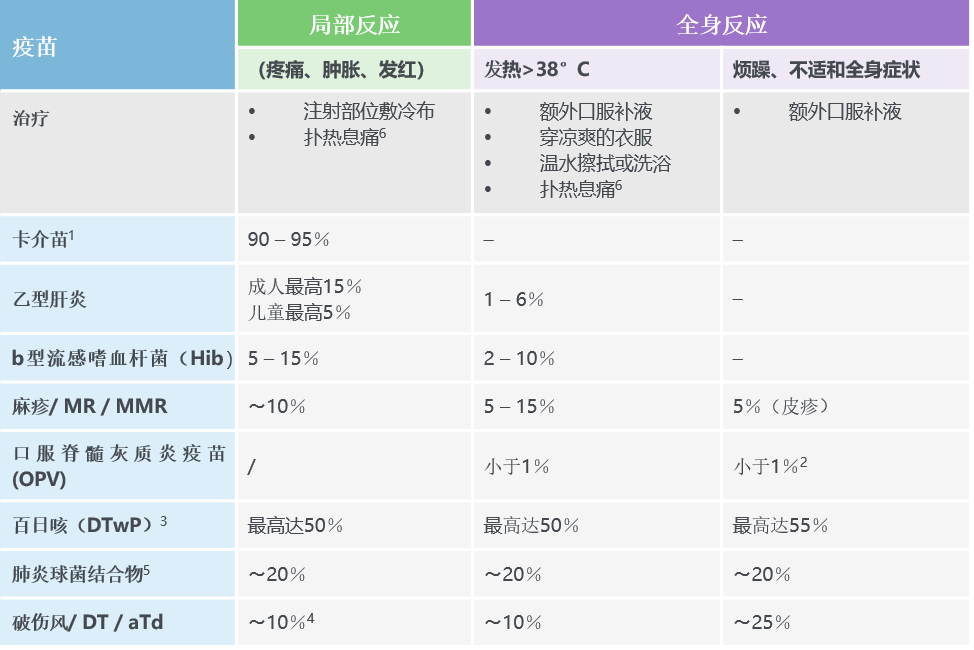 Table 1. Common,minor vaccine reactions and treatment_CH